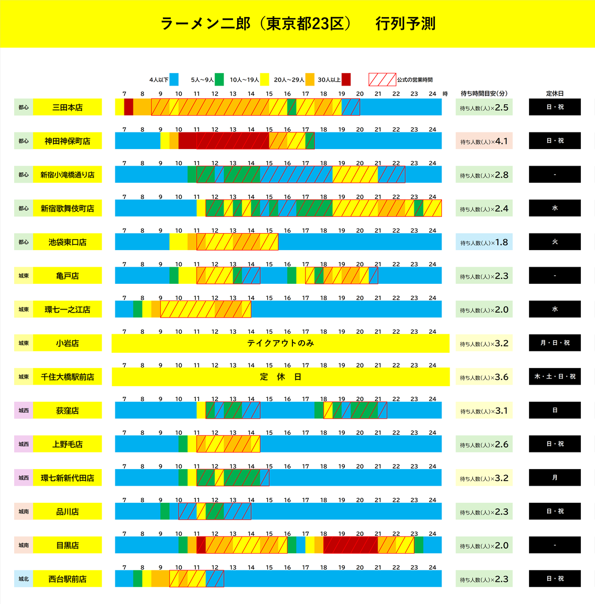 ラーメン二郎　東京都区部　行列予測　土曜日