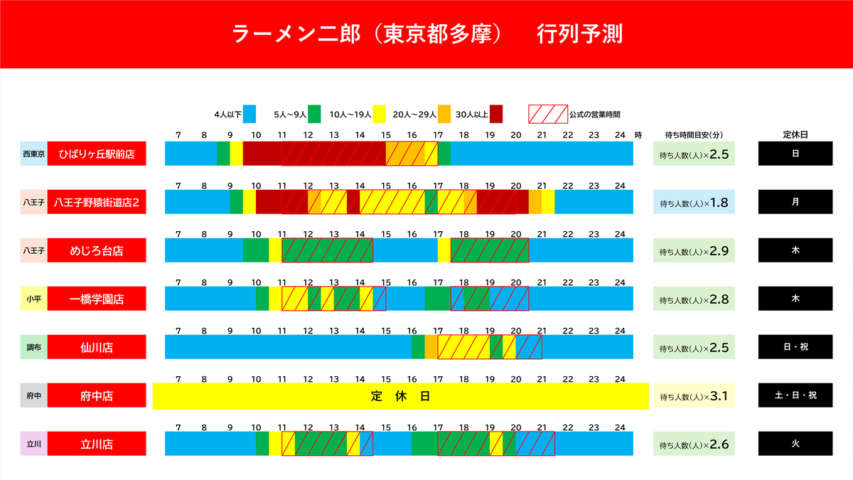 ラーメン二郎　東京都多摩　行列予測　土曜