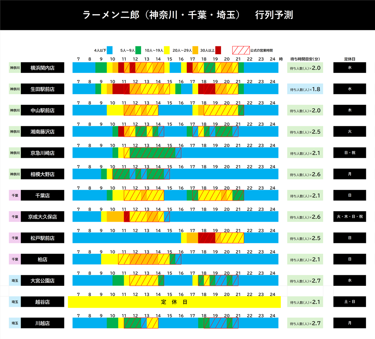 ラーメン二郎　神奈川県・千葉県・埼玉県　行列予測　土曜日
