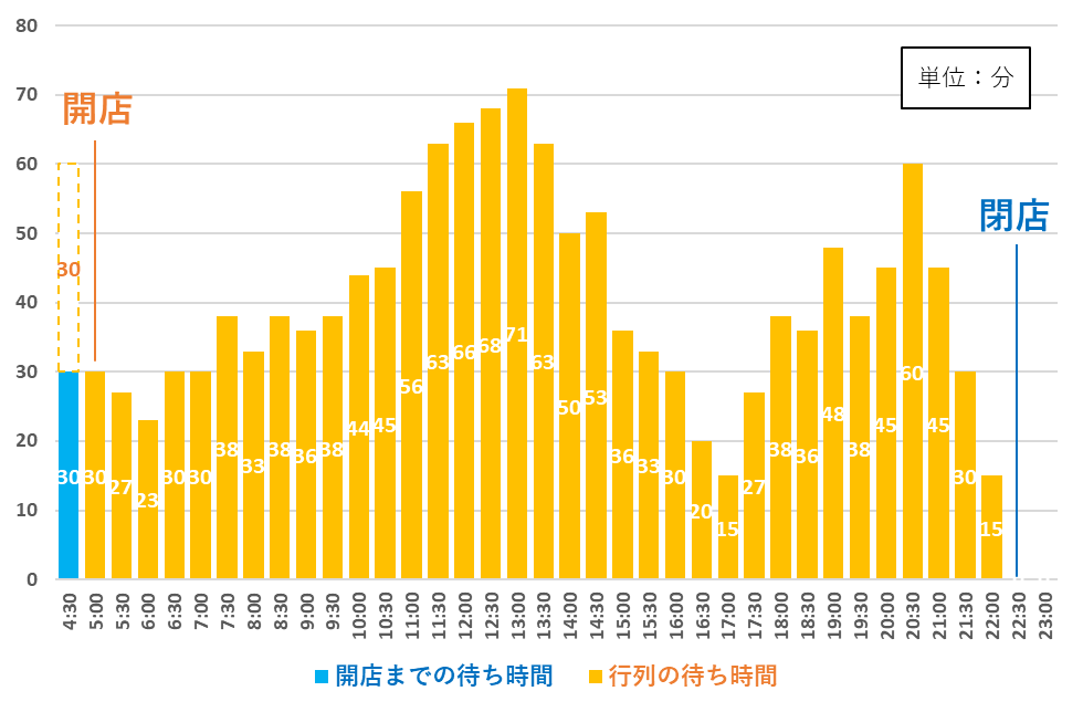 杉田屋 本店 休日 行列 待ち時間