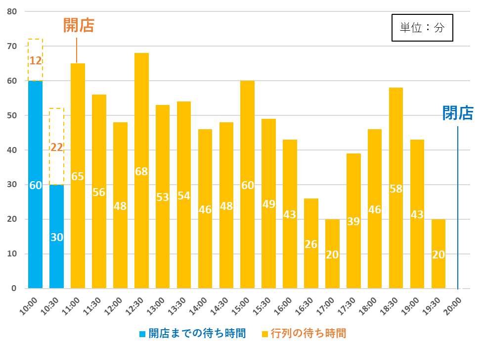 寿々喜家　本店　休日　待ち時間　行列