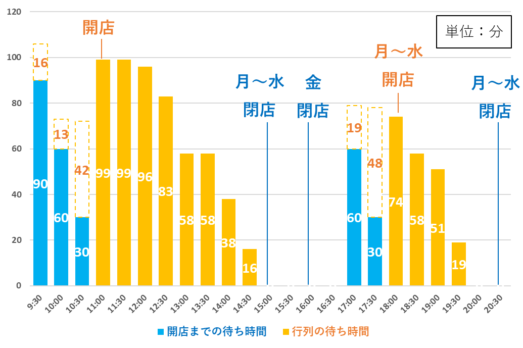麺屋鈴春　平日　待ち時間　行列