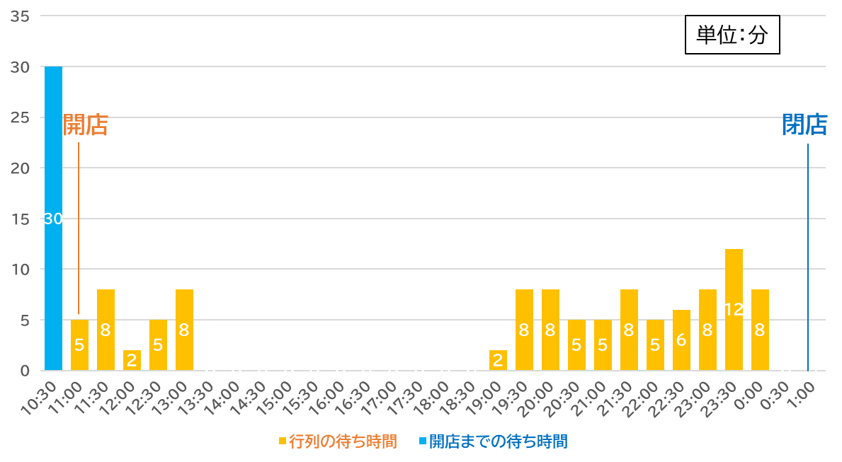 横浜家系ラーメン 黄金家 平日 待ち時間 行列