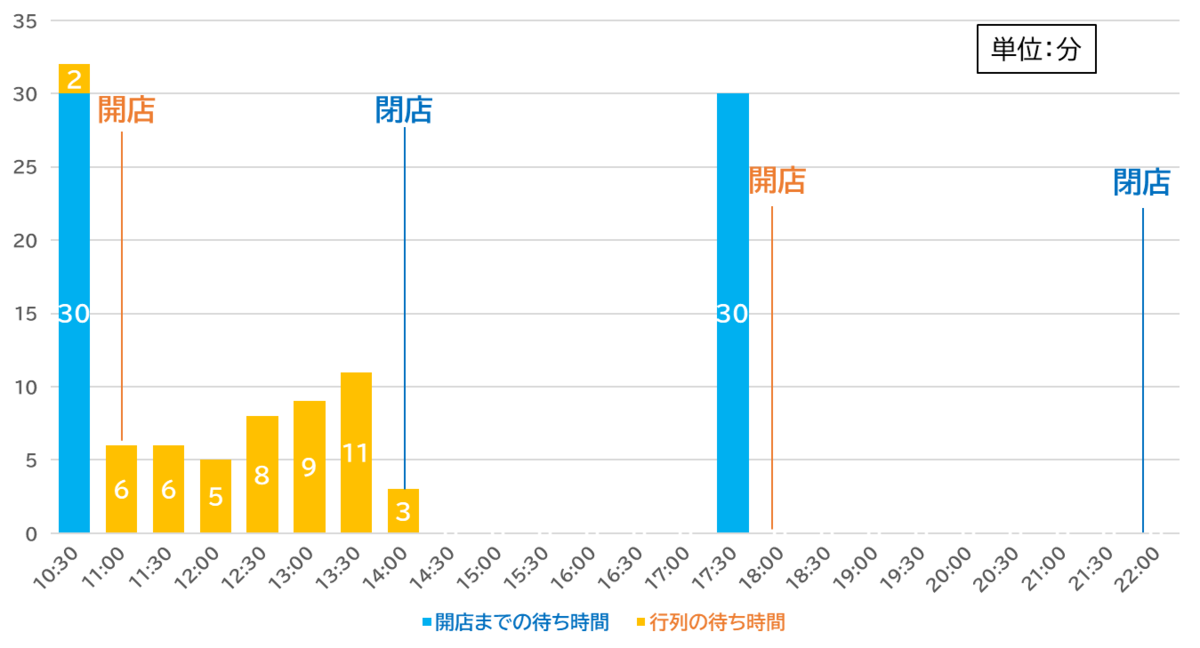 萬来亭 休日 待ち時間 行列