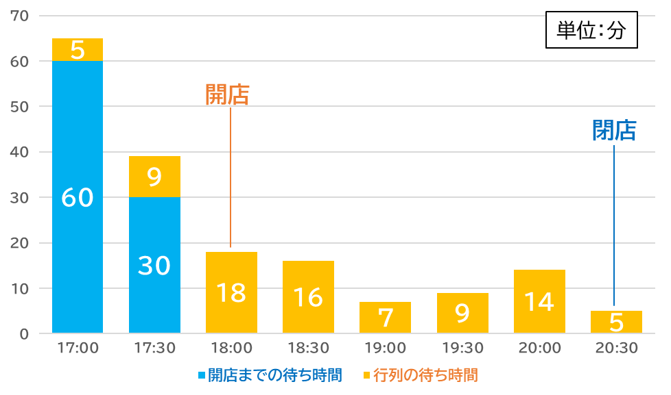 燦燦斗 休日 待ち時間 行列