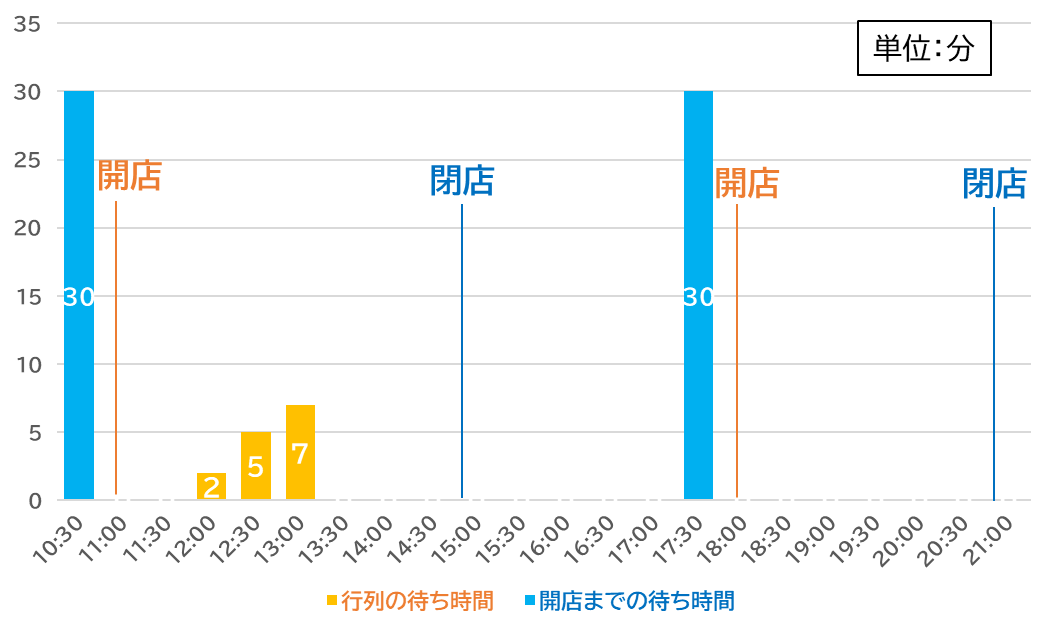 麺尊 RAGE　平日　待ち時間　行列