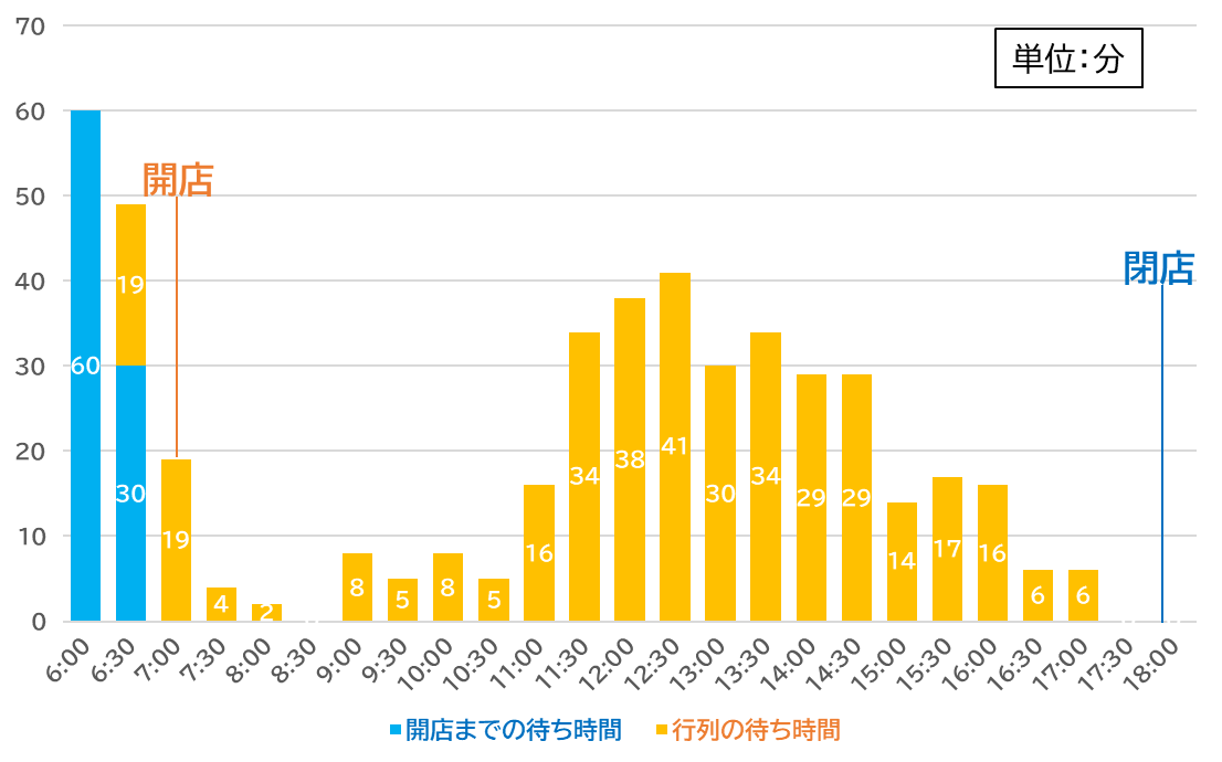 坂内食堂　平日　待ち時間　行列