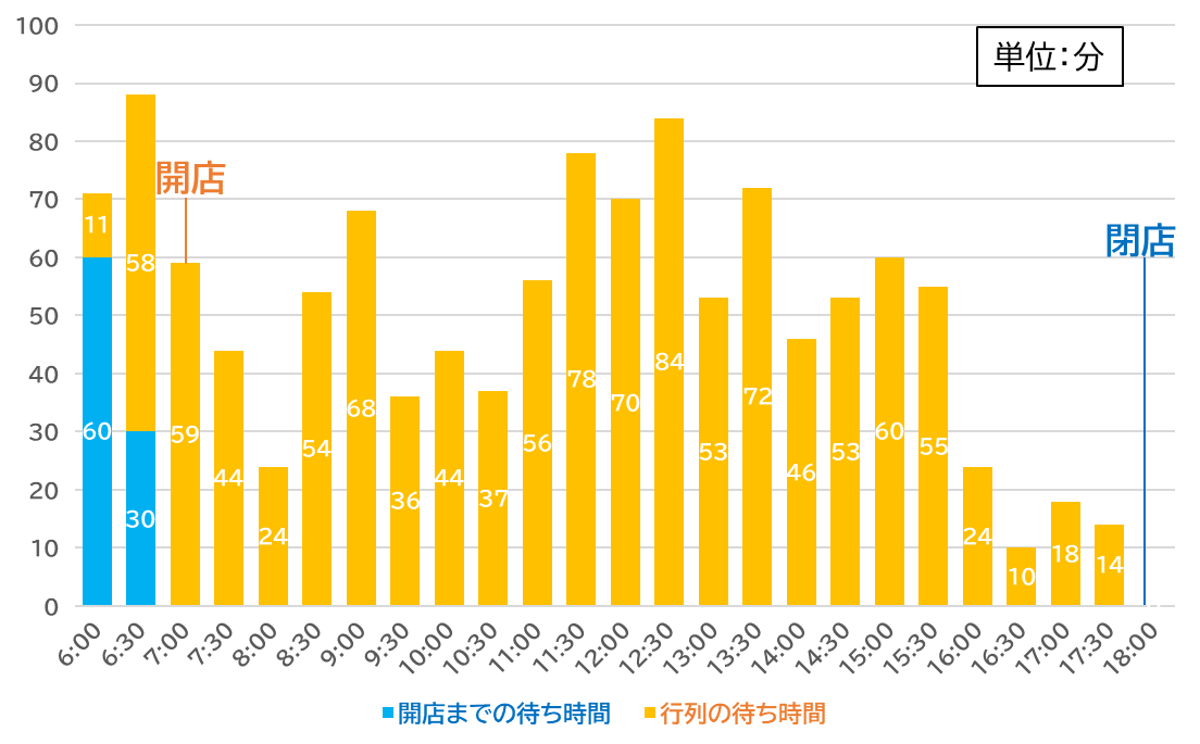 坂内食堂　休日　待ち時間　行列