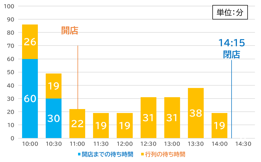 いち井　休日　待ち時間　行列
