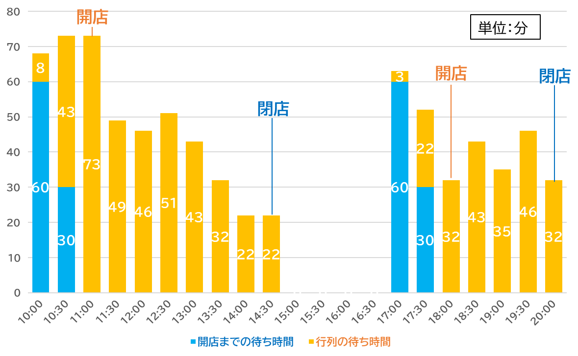 ヨコクラストアハウス　平日　待ち時間　行列