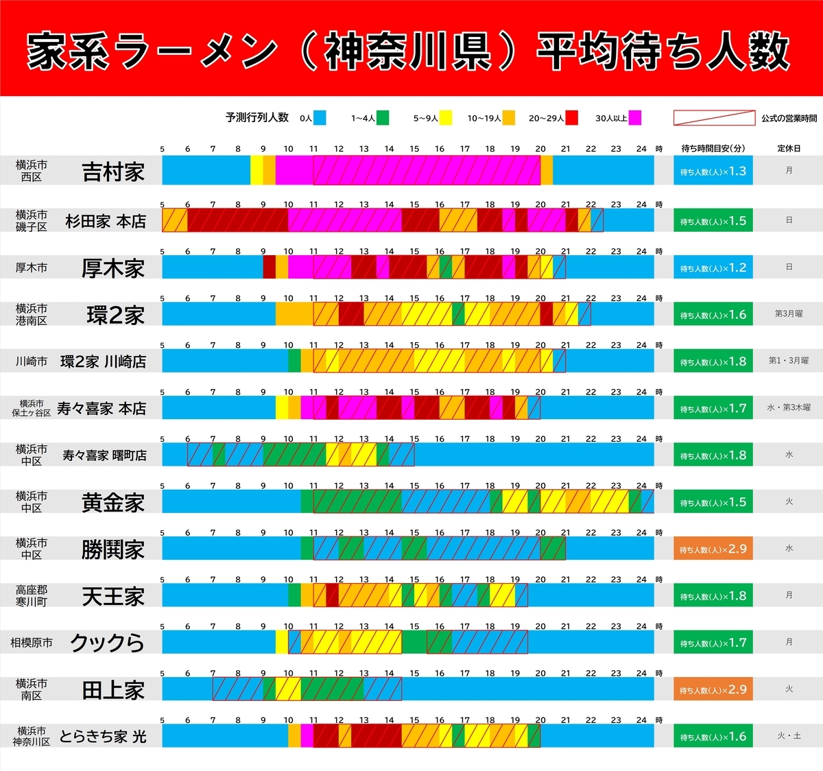 休日の神奈川県内の家系ラーメン行列情報一覧です。吉村家・杉田家・厚木家・環２家・寿々喜家・とらきち家光など有名ラーメン屋の情報を掲載しています。