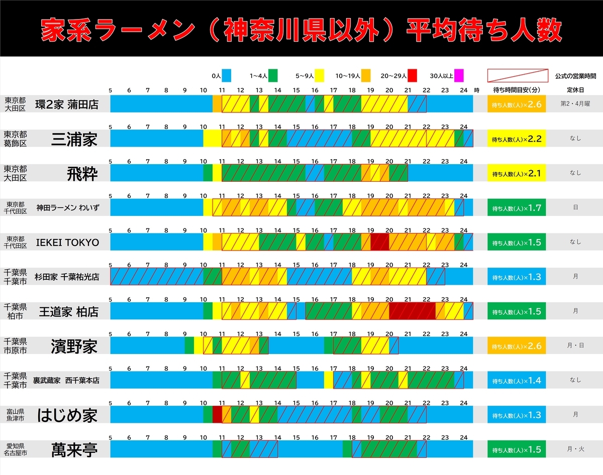 平日の神奈川県外の家系ラーメン行列情報一覧です。三浦家・飛粋・わいず・IEKEI YOKYO・王道家など有名ラーメン屋の情報を掲載しています。