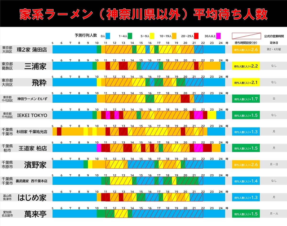 休日の神奈川県内の家系ラーメン行列情報一覧です。飛粋・わいず・IEKEI TOKYO・濱野家・裏武蔵家・杉田家など有名ラーメン屋の情報を掲載しています。