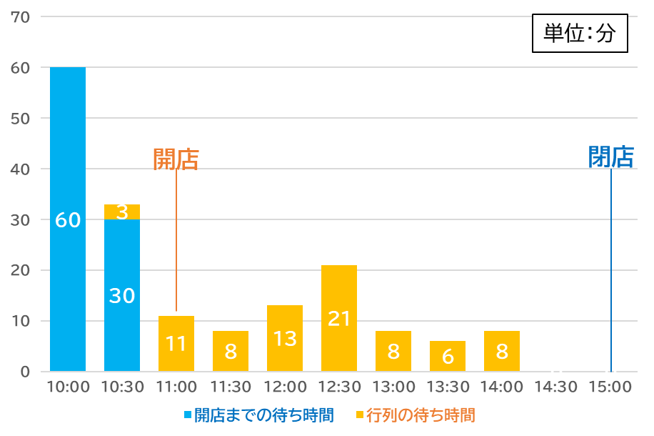 食堂 はせ川　平日　待ち時間　行列
