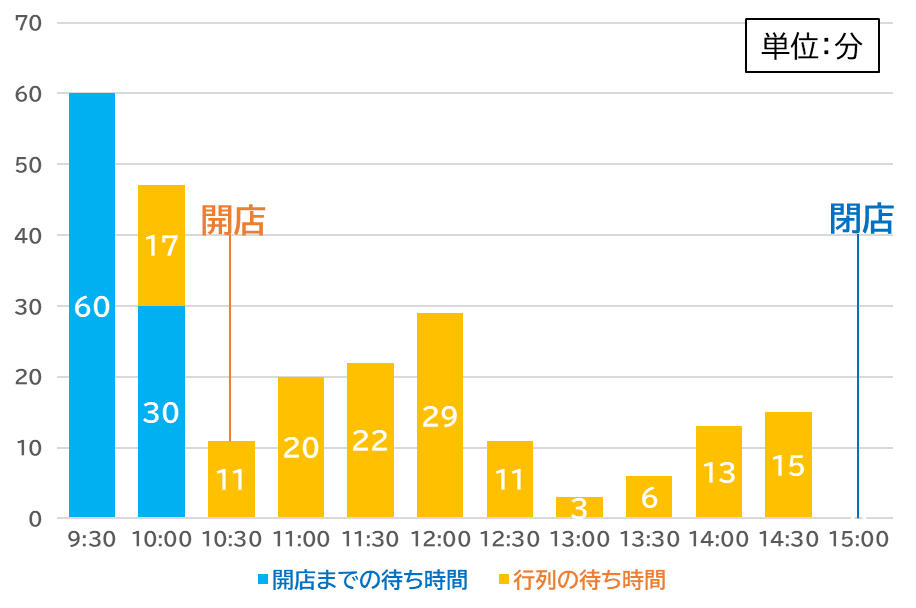 休日　食堂 はせ川　待ち時間　行列