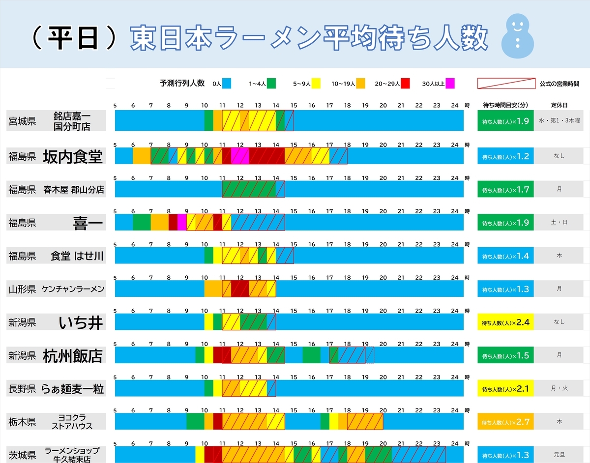 平日の東日本（宮城県・福島県・山形県・新潟県・栃木県・茨城県）の有名ラーメン店の待ち時間をお知らせします。
