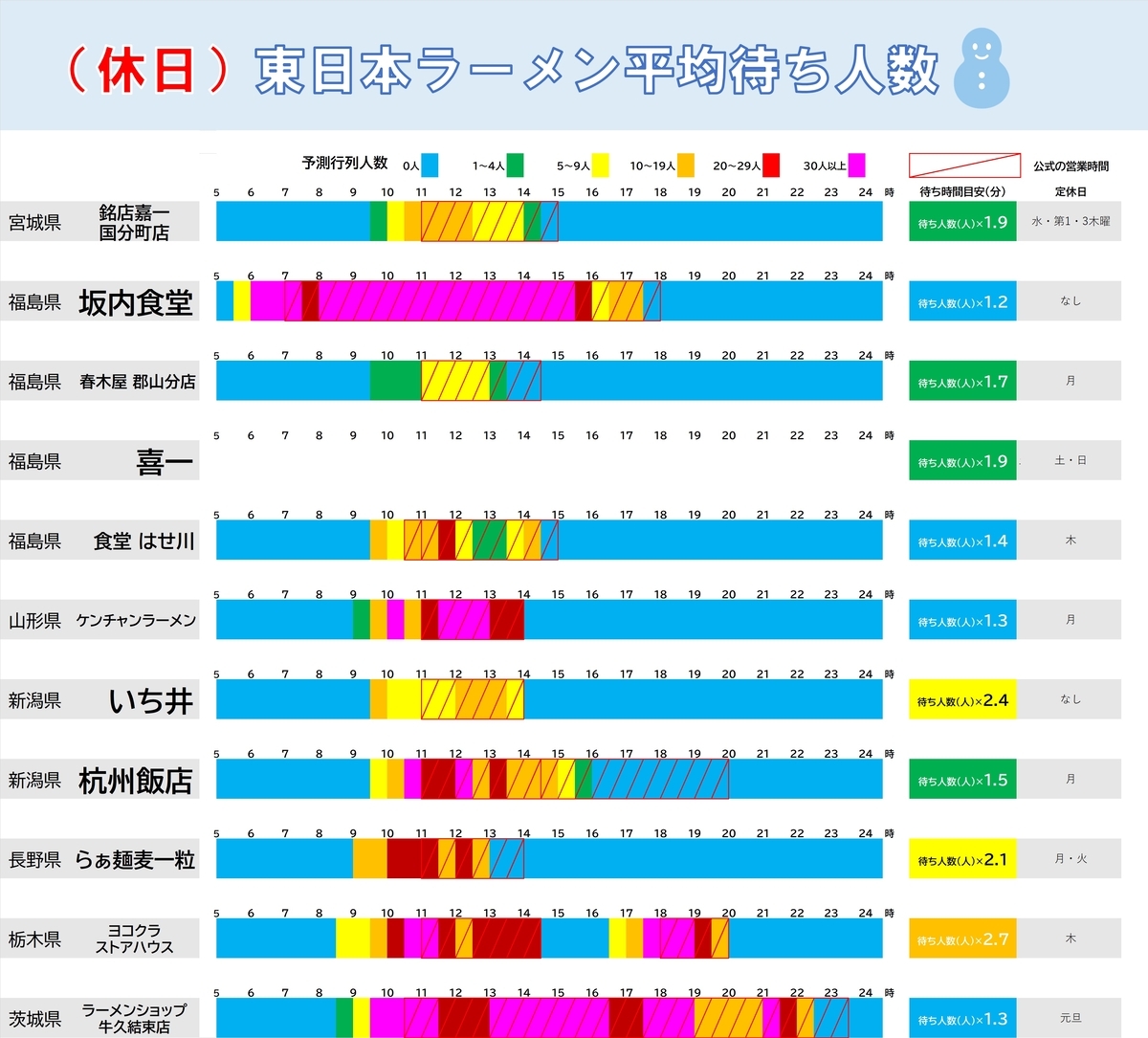 休日の東日本（宮城県・福島県・山形県・新潟県・栃木県・茨城県）の有名ラーメン店の待ち時間をお知らせします。