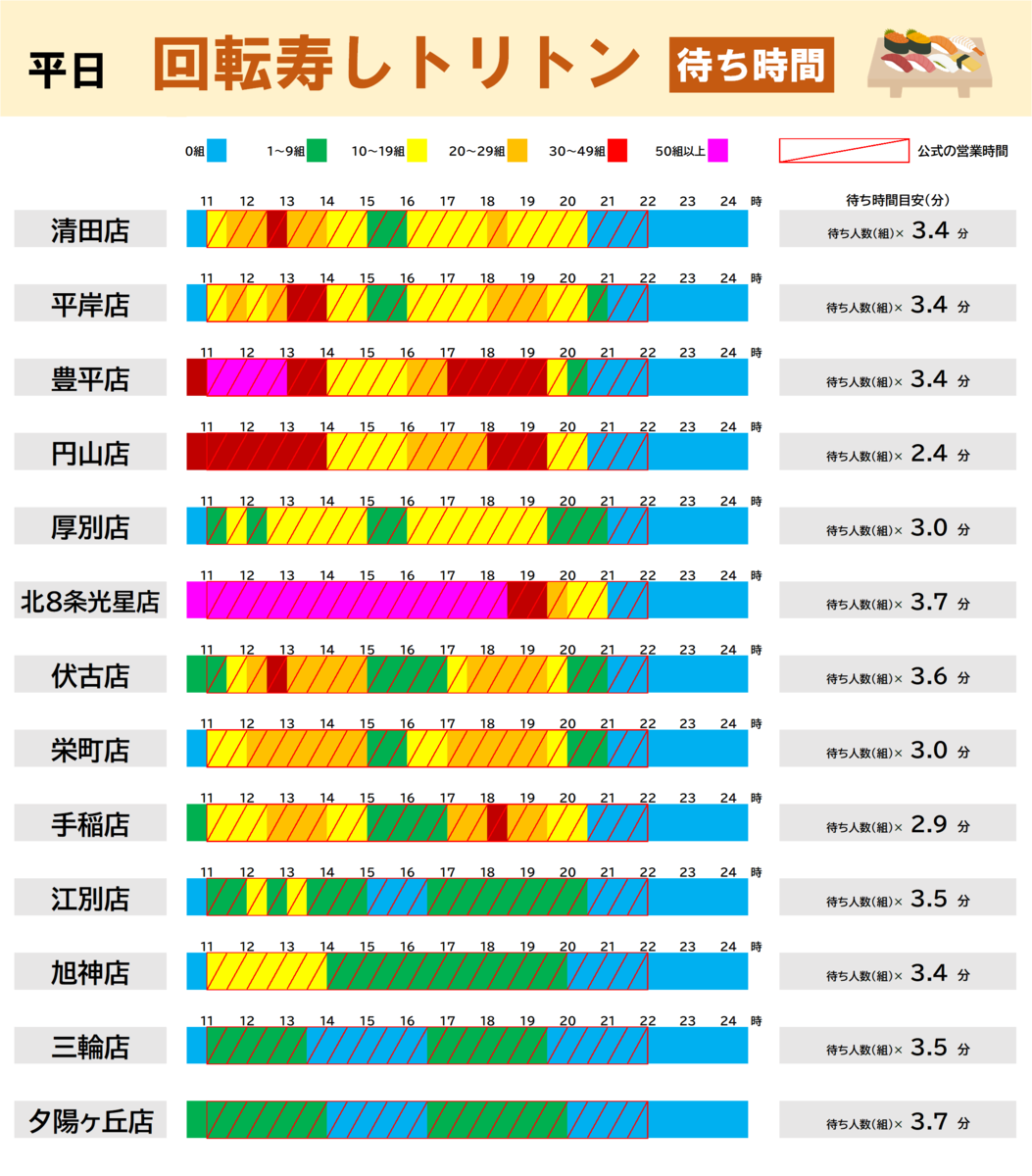 回転寿しトリトン 待ち時間　平日　清田店　平岸店　豊平店　円山店　厚別店　北８条光星店　伏古店　栄町店　手稲店　江別店　旭神店　三輪店　夕陽ヶ丘店
