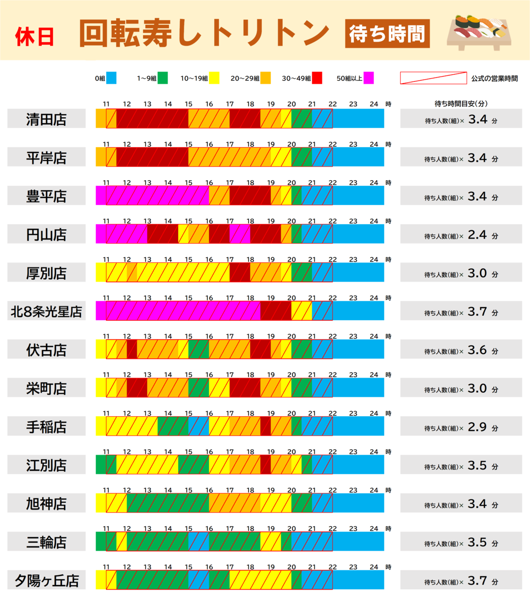回転寿しトリトン 待ち時間　休日　清田店　平岸店　豊平店　円山店　厚別店　北８条光星店　伏古店　栄町店　手稲店　江別店　旭神店　三輪店　夕陽ヶ丘店