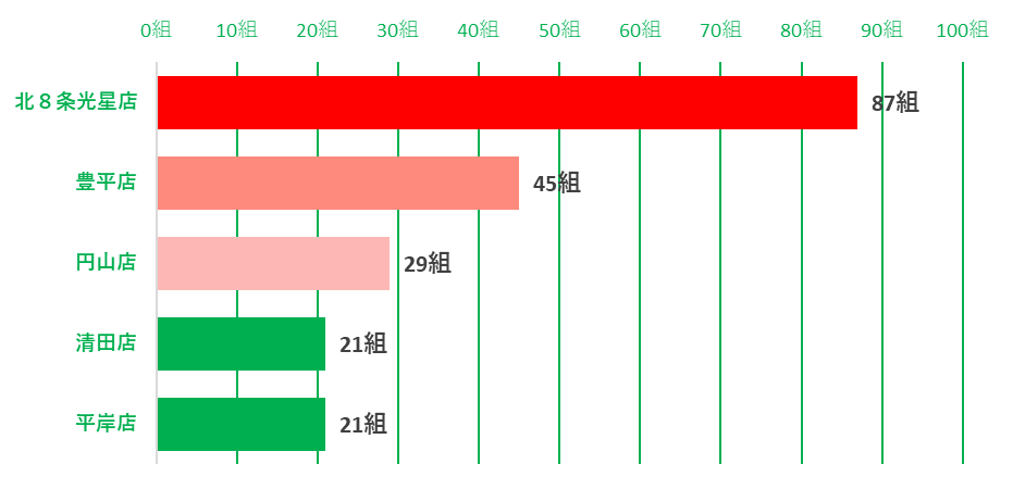 トリトンの平均待ち時間が長い店舗ランキングトップ５です。