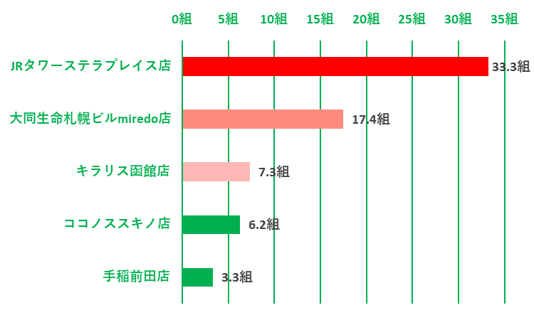根室花まるの平均待ち時間が長い店舗ランキングトップ5を示したグラフです。