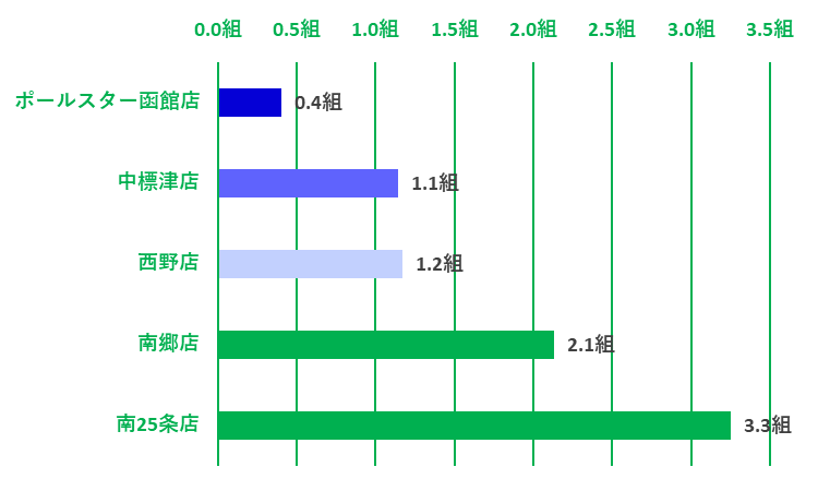 根室花まるの平均待ち時間が短い店舗ランキングトップ5を示したグラフです。