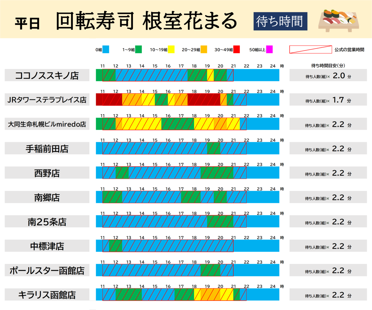回転寿司根室花まるの各店舗ごとの時間帯別待ち組数の一覧表です。