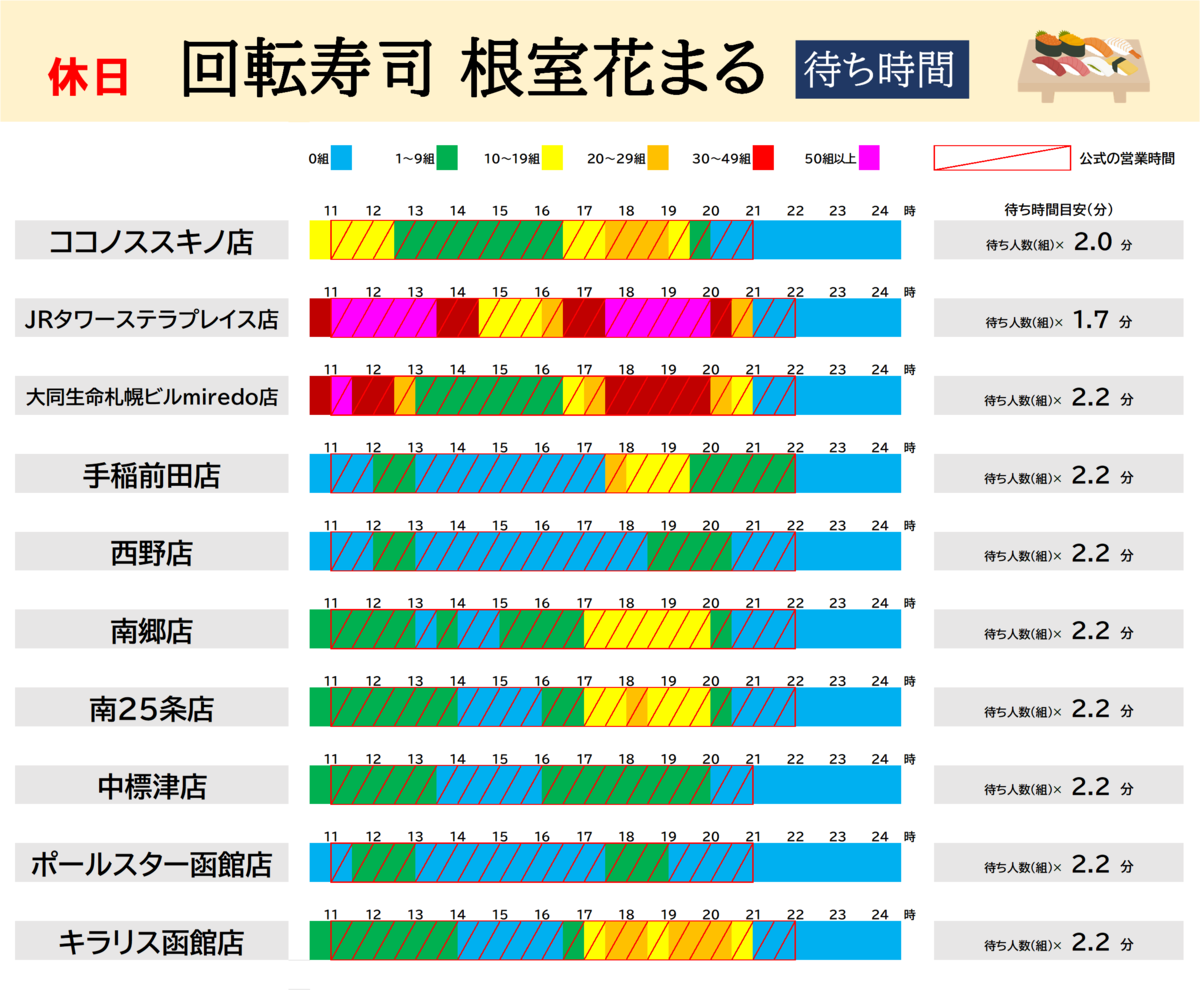 回転寿司根室花まるの各店舗ごとの時間帯別待ち組数の一覧表です(休日の待ち組数)。