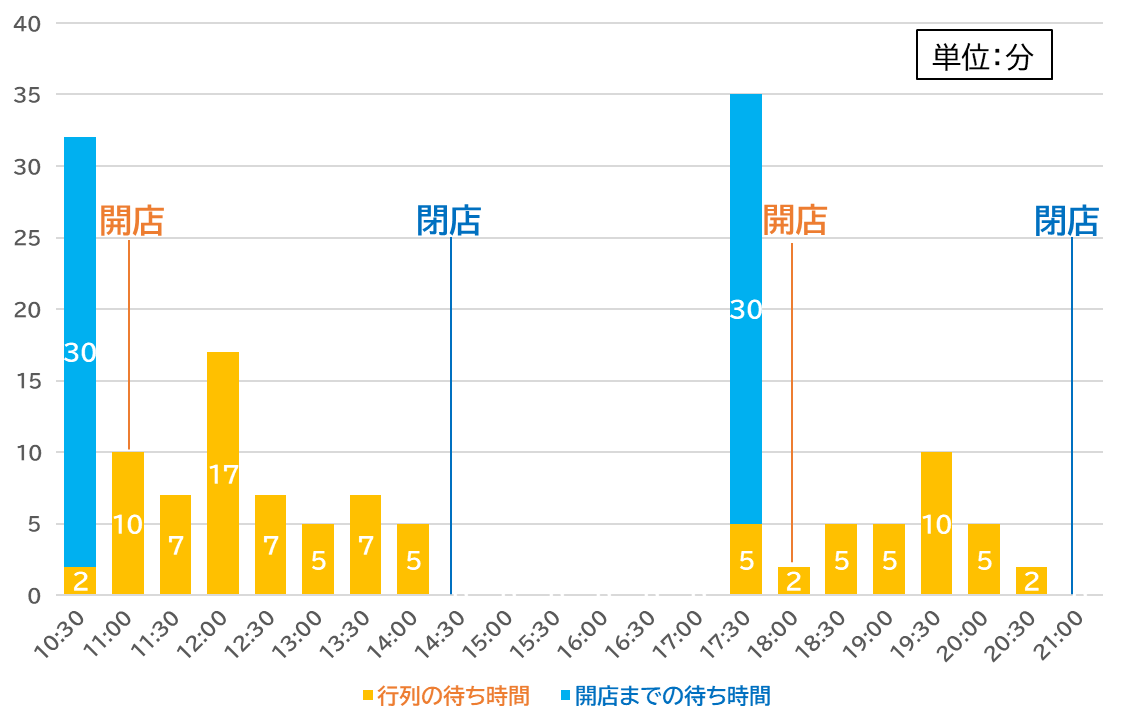 中華そばうえまちの平日の時間帯別待ち時間を示したグラフです。