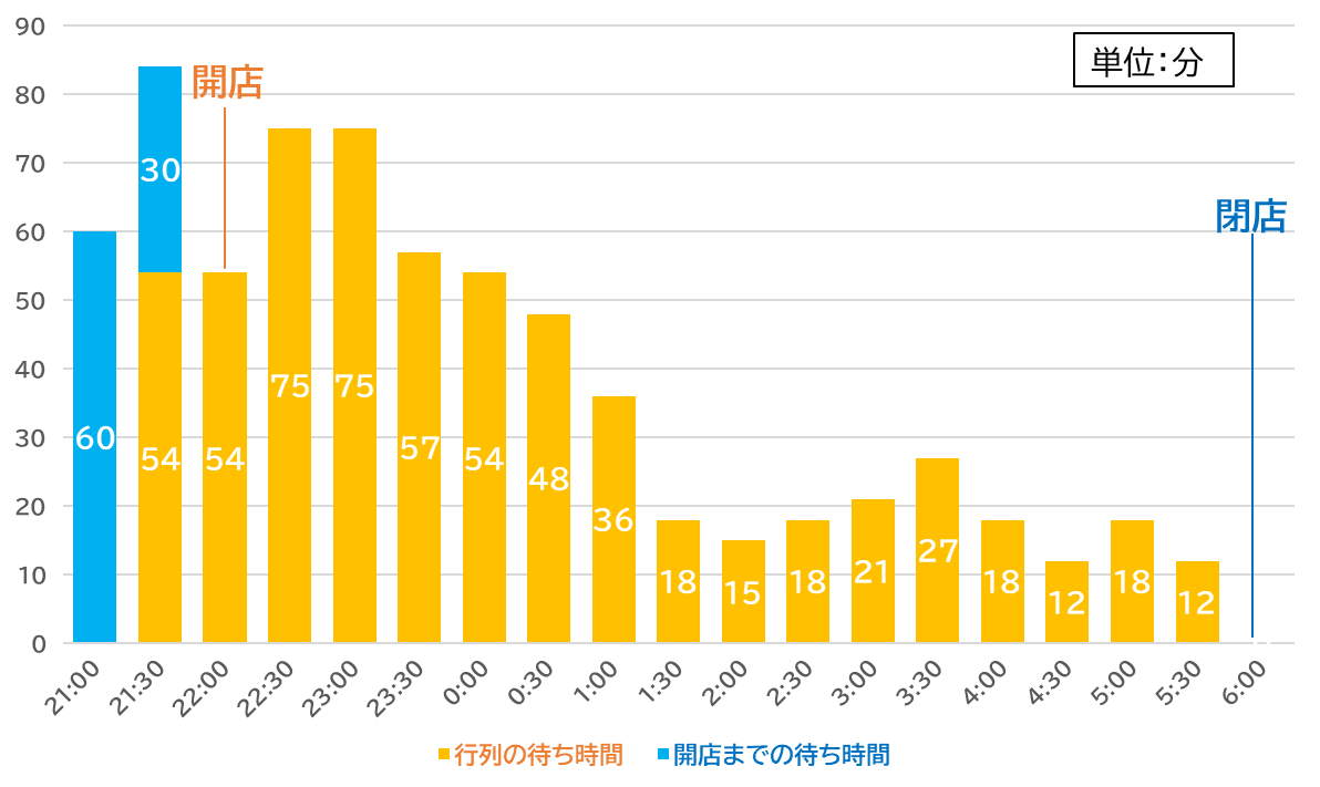 いそのかづおの平日の時間帯別待ち時間を示したグラフです。