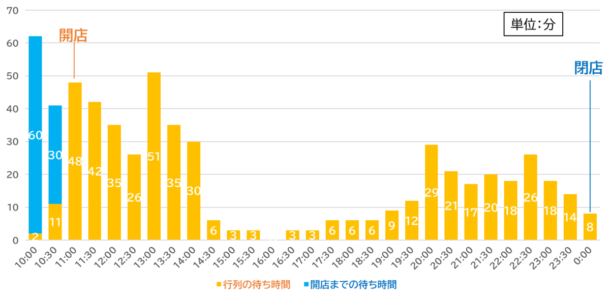 博多一双 博多駅東本店の時間帯別待ち時間を示したグラフです。