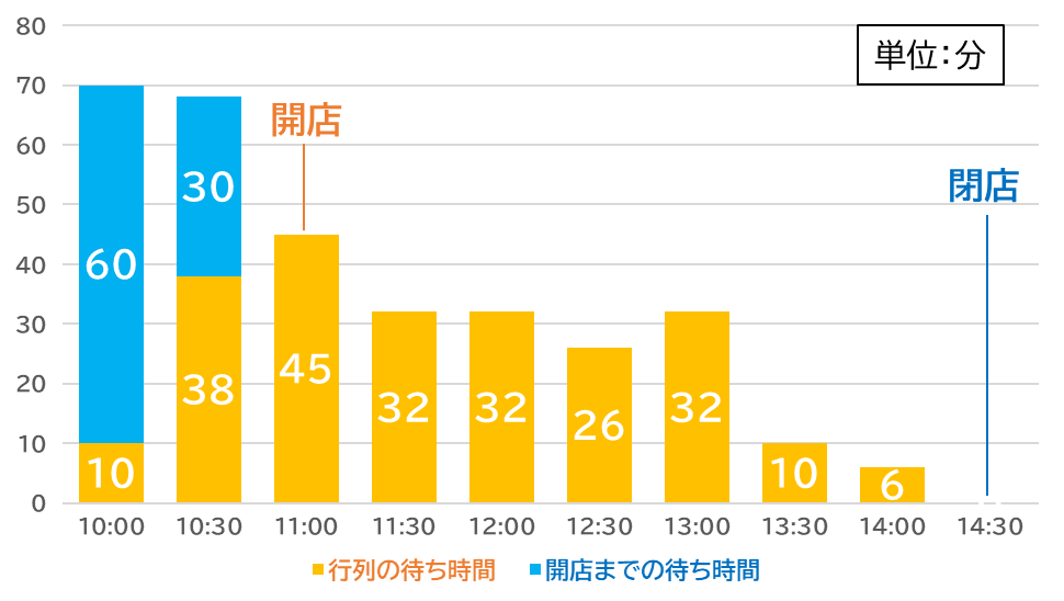 らぁ麺 飛鶏の平日の時間帯ごとの待ち時間を示したグラフです。