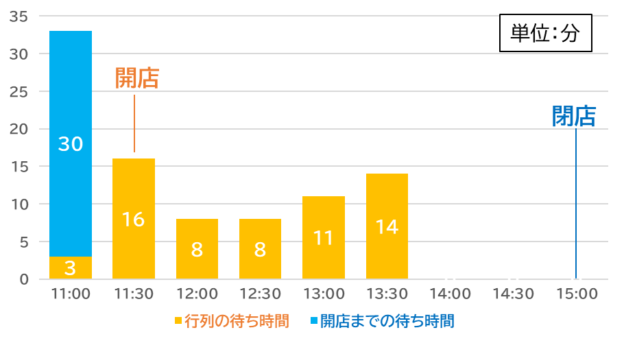 らぁ麺や 汐そば雫の平日の時間帯別待ち時間を示すグラフです。