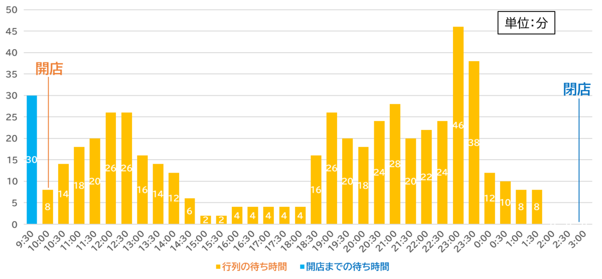人類みな麺類の平日の時間帯別待ち時間を示したグラフです。