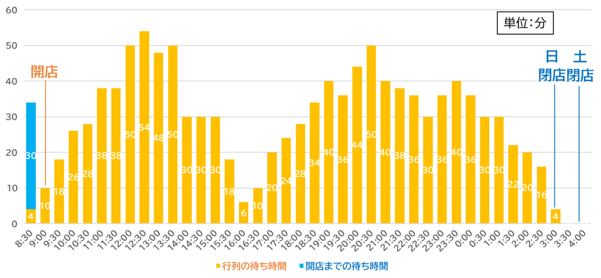 人類みな麺類の休日の時間帯別待ち時間を示したグラフです。