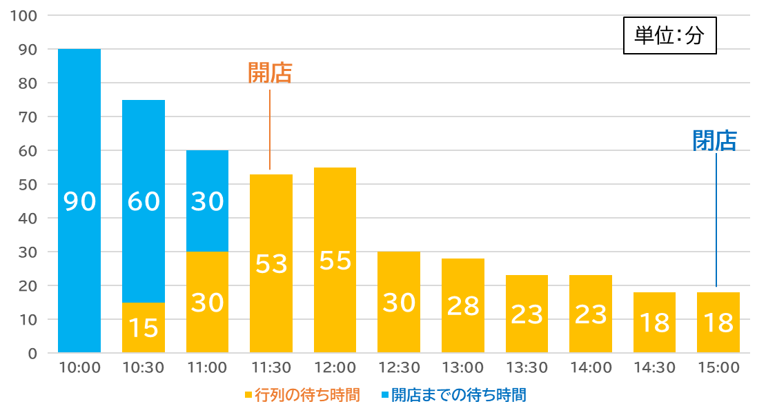 麺屋吉左右の平日の時間帯別待ち時間を示したグラフです。