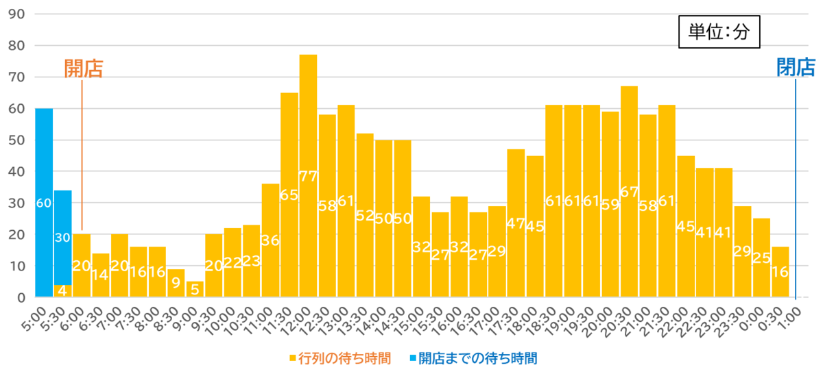 本家 第一旭 本店の平日の時間帯別待ち時間を示したグラフです。