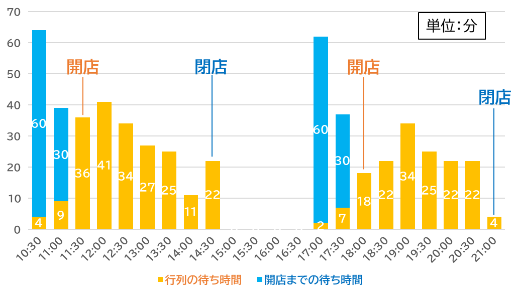 ラーメン二郎 朝倉街道駅前店の平日の時間帯別待ち時間を示したグラフです。