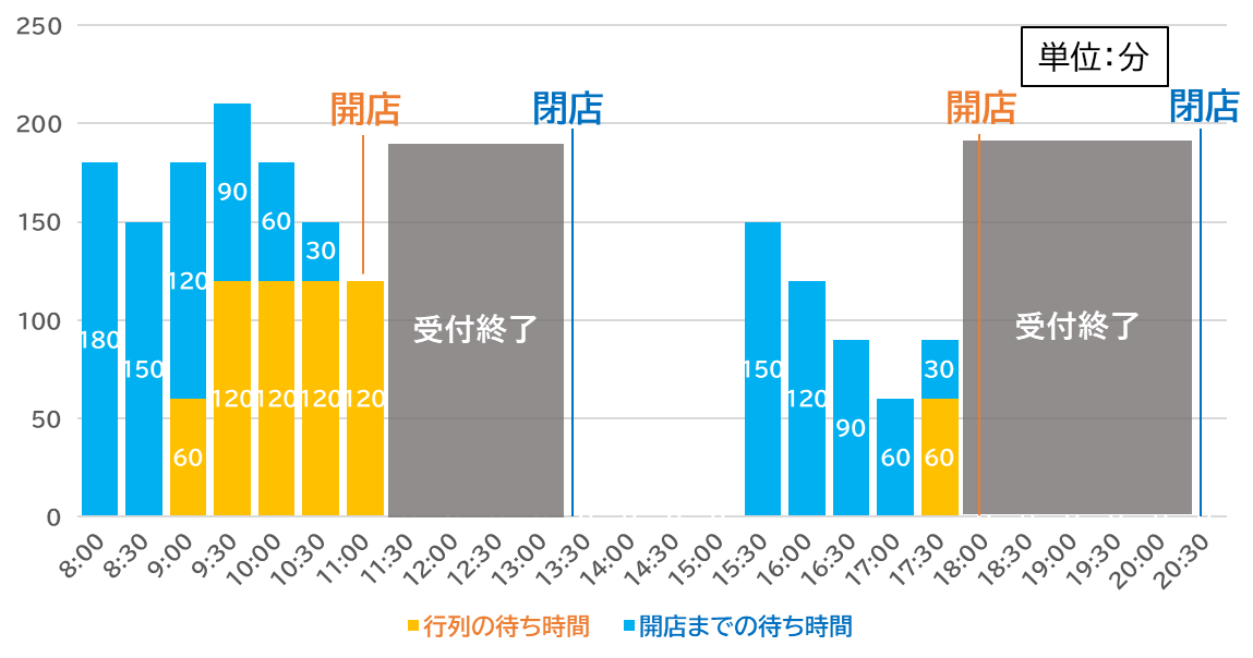 トマト（荻窪）の休日の時間帯別待ち時間を示したグラフです。