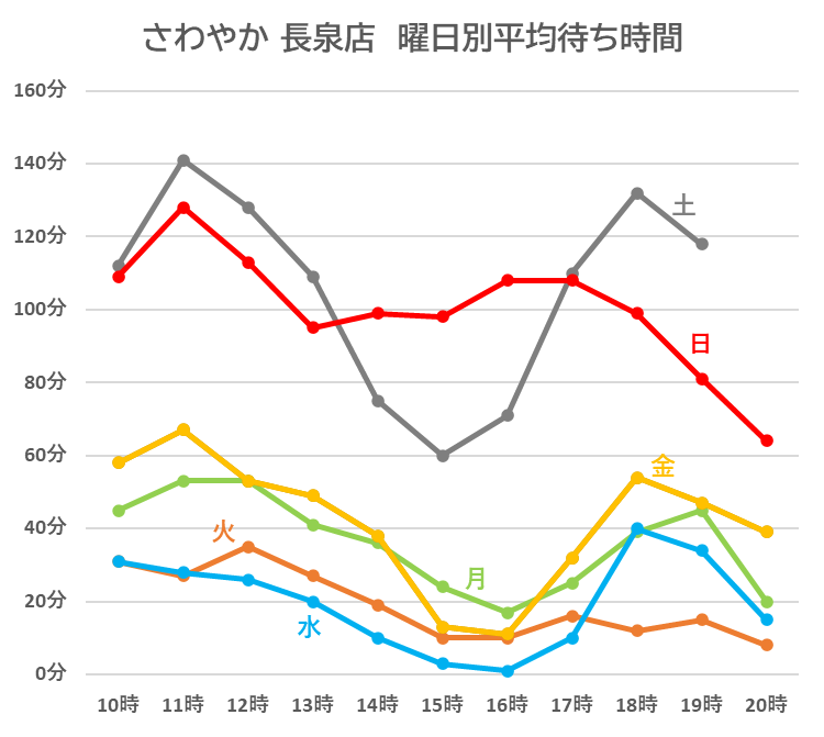 さわやか 長泉店の曜日別待ち時間