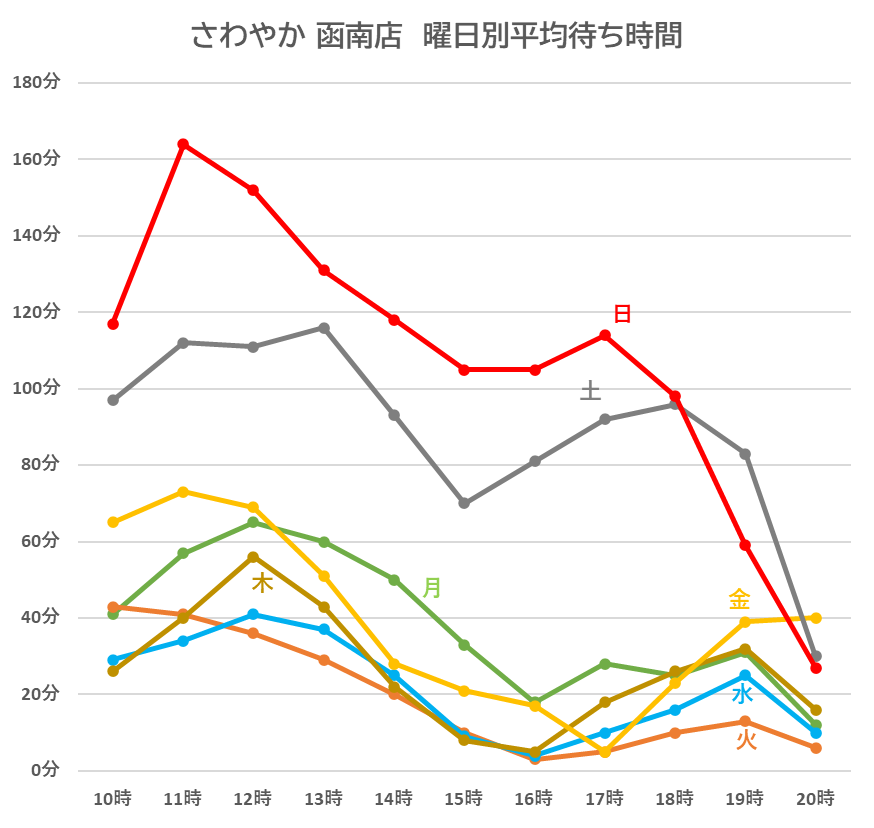 さわやか 函南店の曜日別の待ち時間情報です。