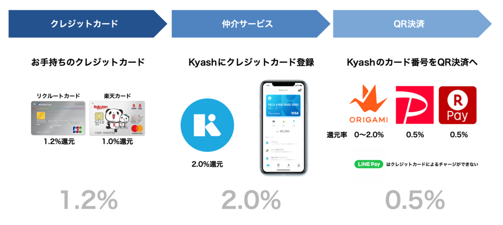 裏技 クレカ Kyash Qr決済により還元率3 5 超にするキャッシュレスハック Dataway