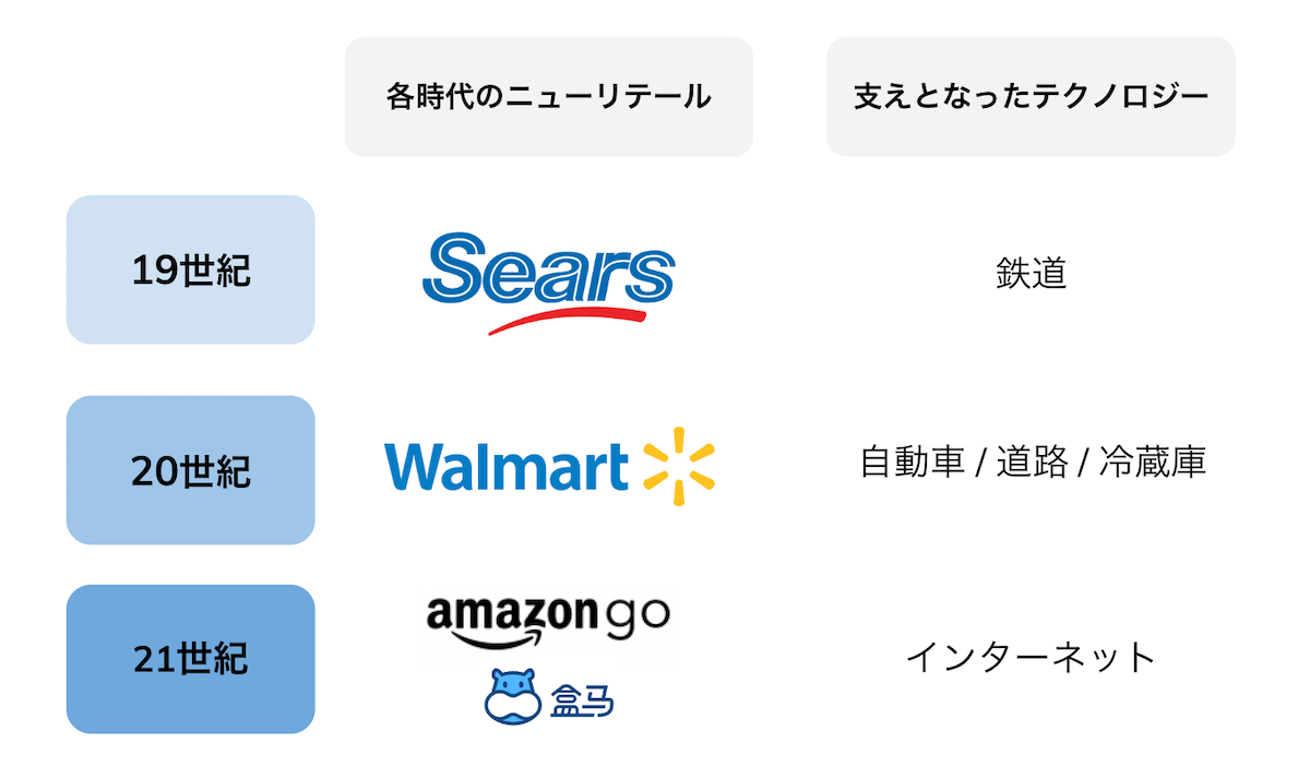 ニューリテールは小売の最終形態なのか？ニューリテールの過去と未来 dataway