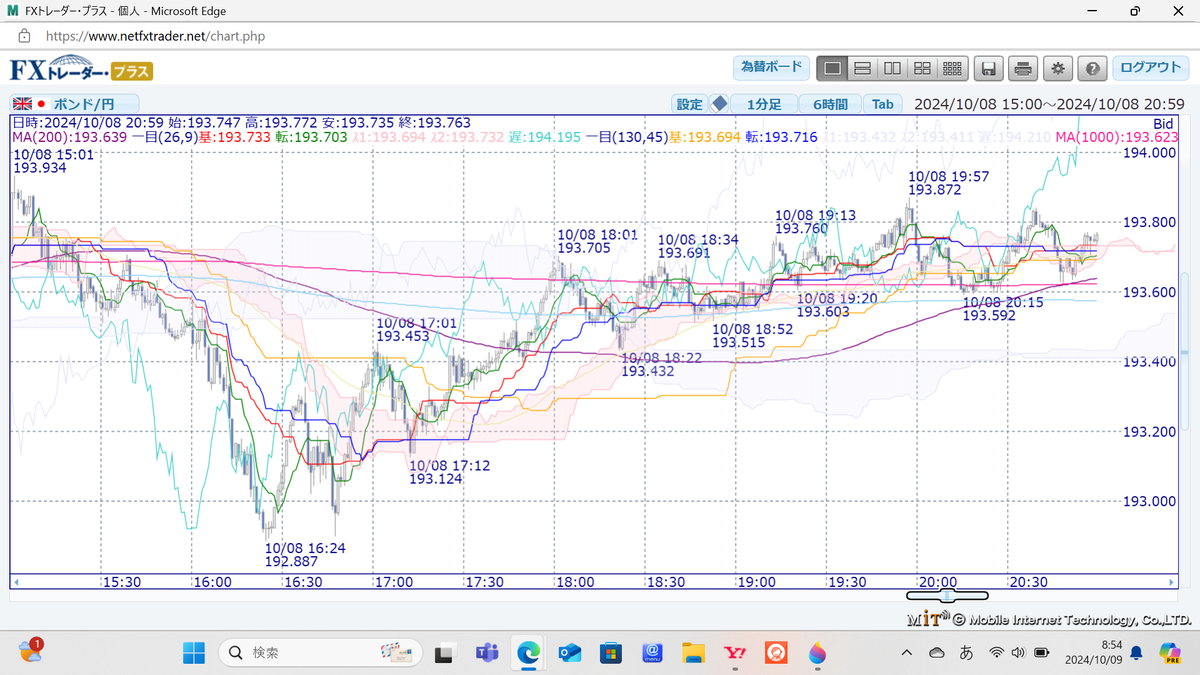 チャートの見方】ロンパチを挟んだ動き 2024.10.9 - ＦＸ初心者の歩む道
