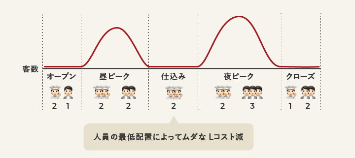 FLコストを下げるには人件費を考えよう