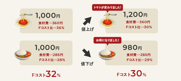 FL比率を下げる方法は