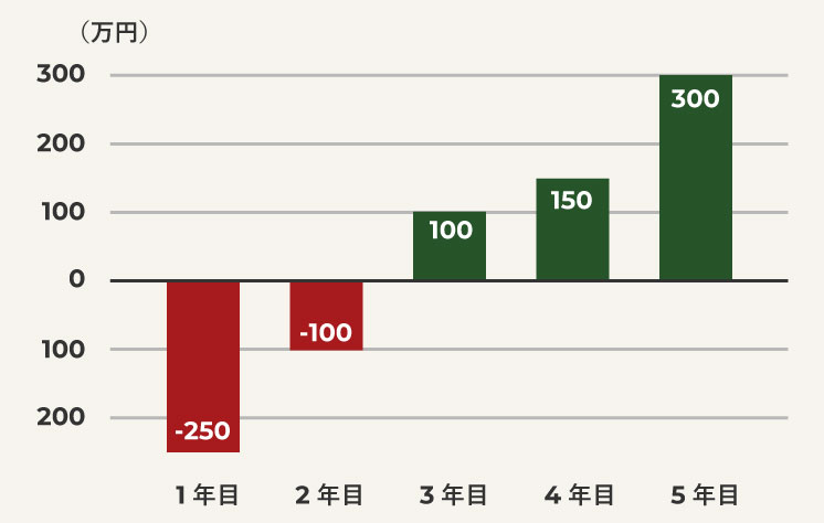 飲食店経営5年間の利益額の推移
