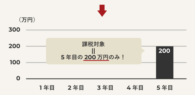 青色申告で5年目の残額のみ課税対象