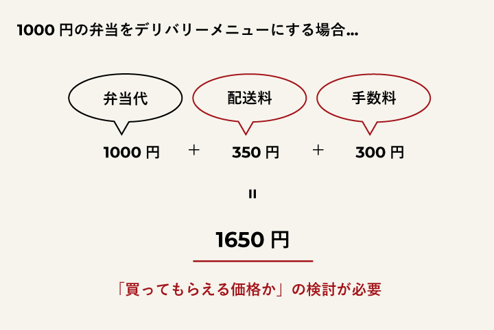 デリバリー価格検討