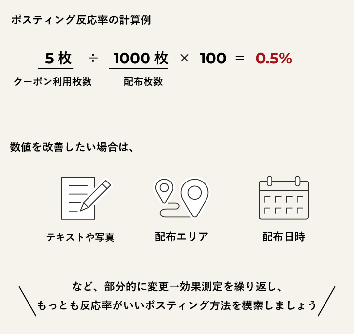 ポスティング反応率